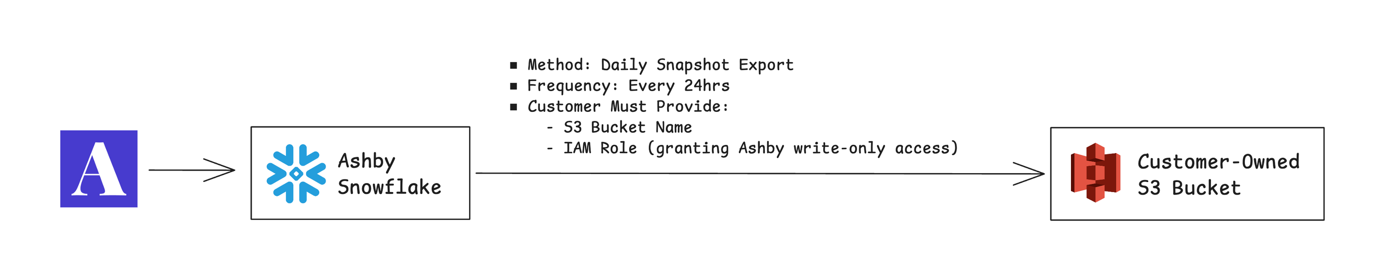 Diagram showing how Ashby delivers data to your AWS S3 bucket