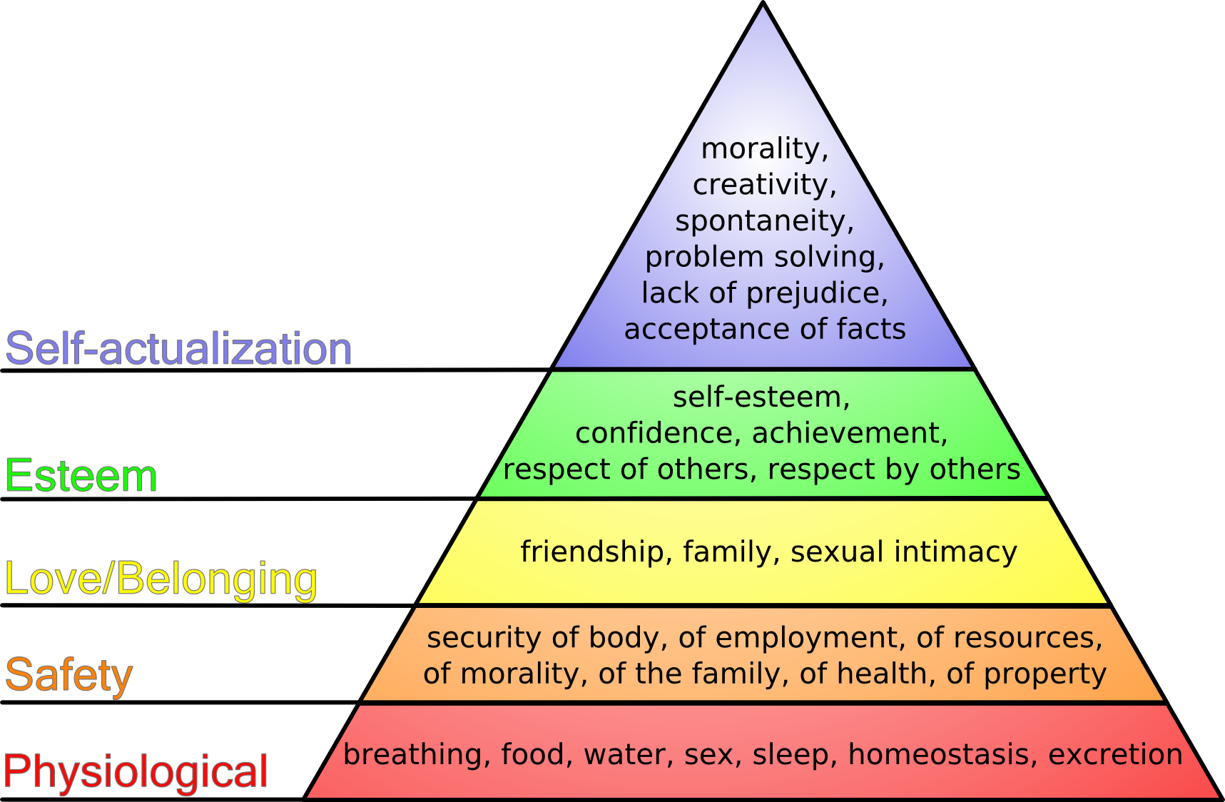 maslows heirarchy