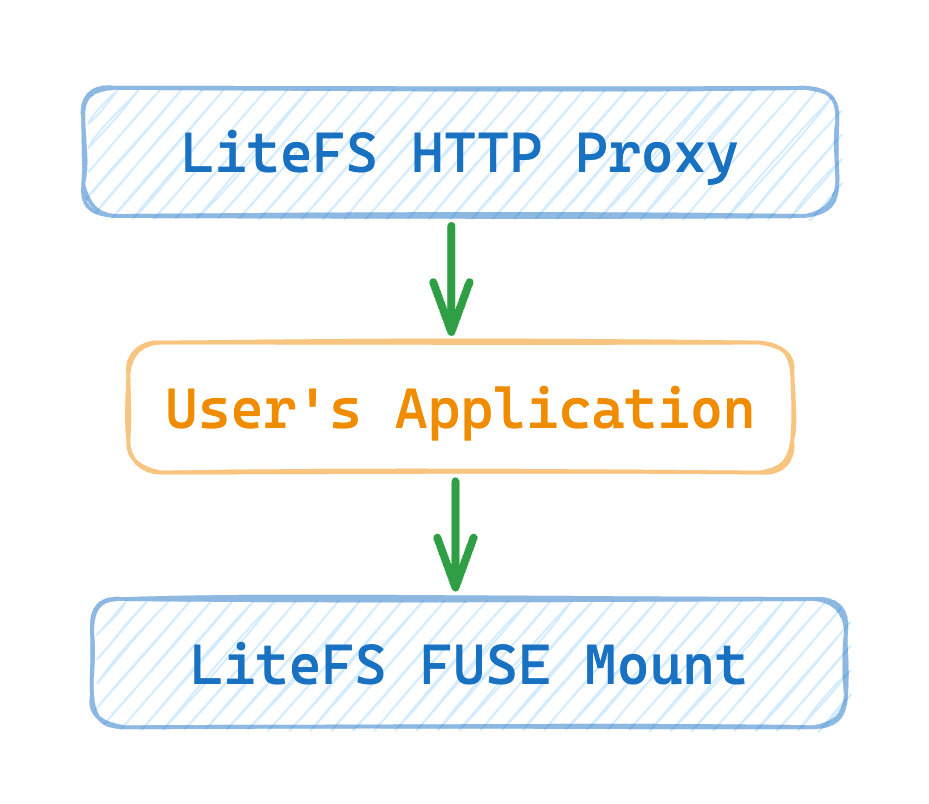 Wrapping the application with a proxy & FUSE mount.